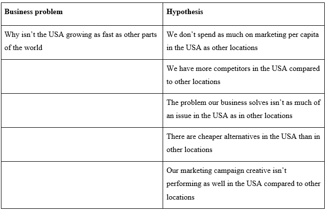 Business problem hypothesis