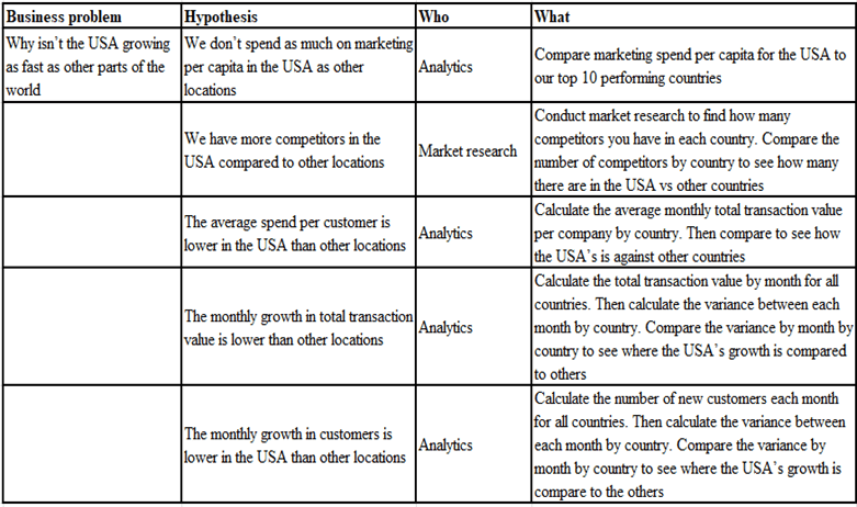 Business problem hypothesis, who, what