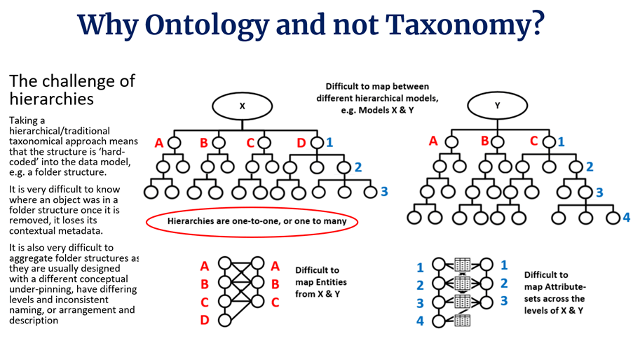 Ontology & not Taxonomy