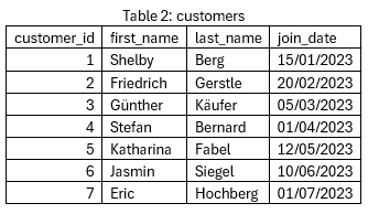 Table 2 customers
