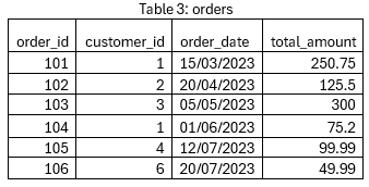 Table 3 orders