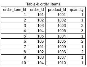 Table 4 orders