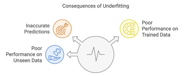 Consequences of underfitting