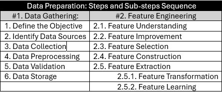Data preparation steps