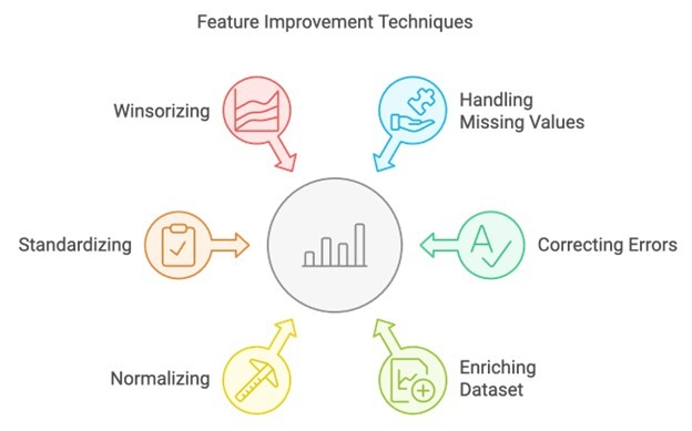 Feature improvement techniques