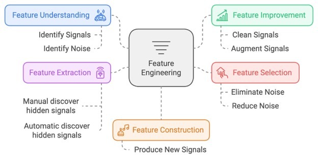 Feature engineering graphic