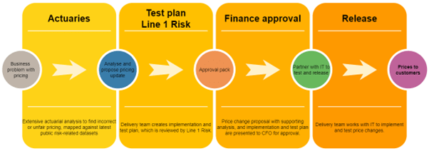 Price change process