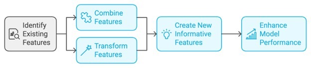 Identify existing features