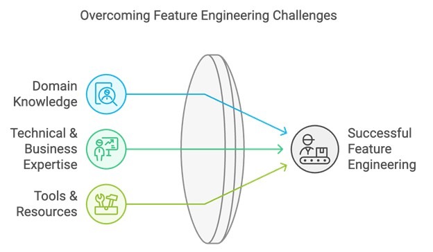 Overcoming feature engineering