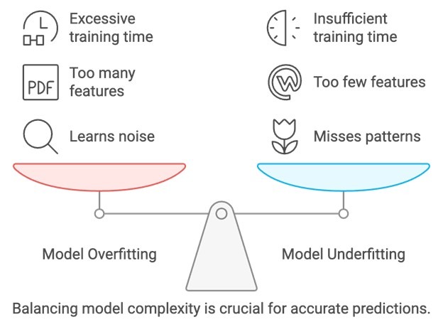 Scale of overfitting and underfitting
