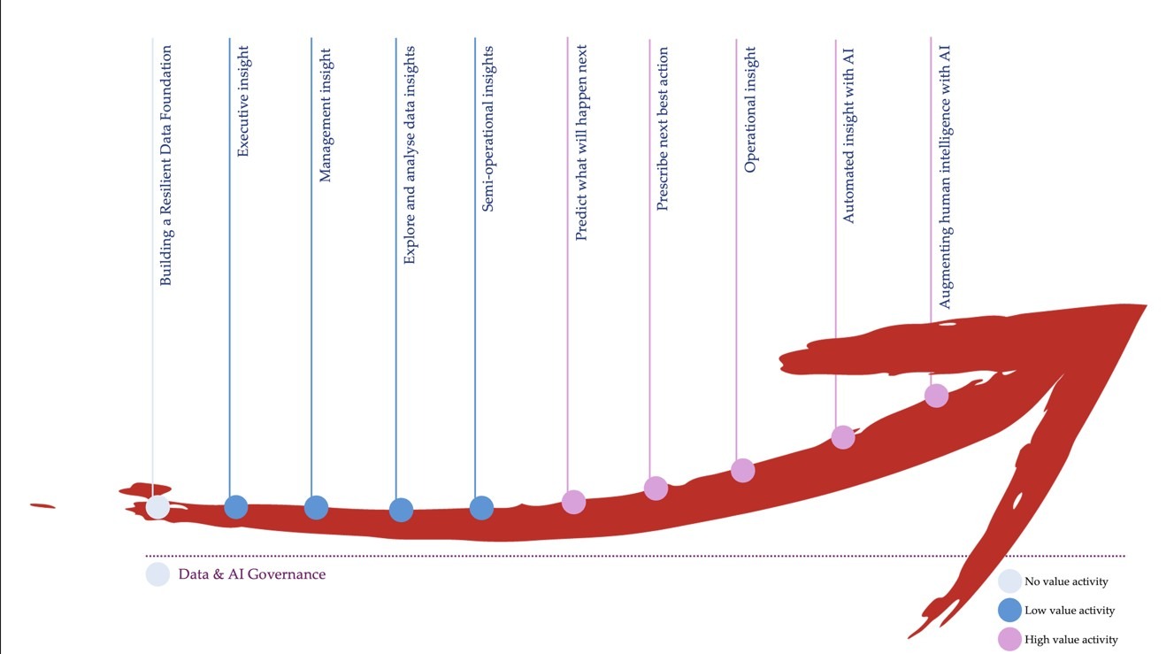 Data & AI Governance chart