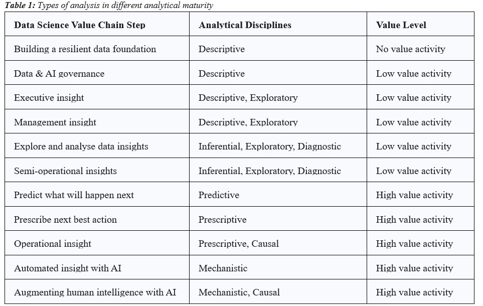 Types of analysis in different analytical maturity